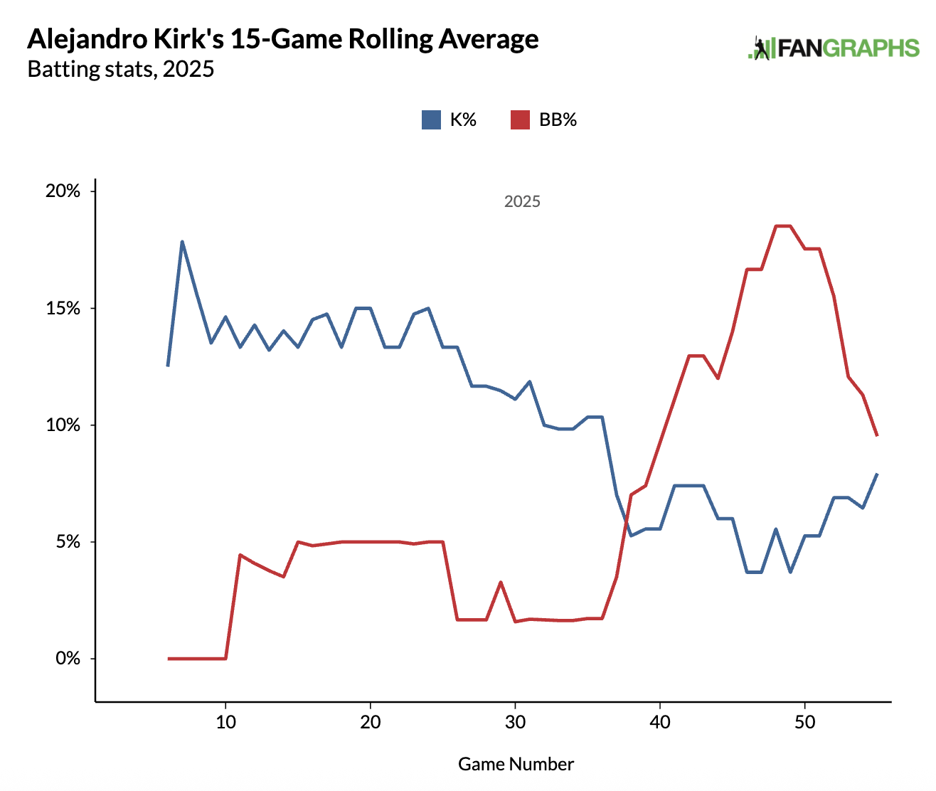 Graph showing Alejandro Kirk's walk rate increasing dramatically while this strikeout rate drops dramatically.